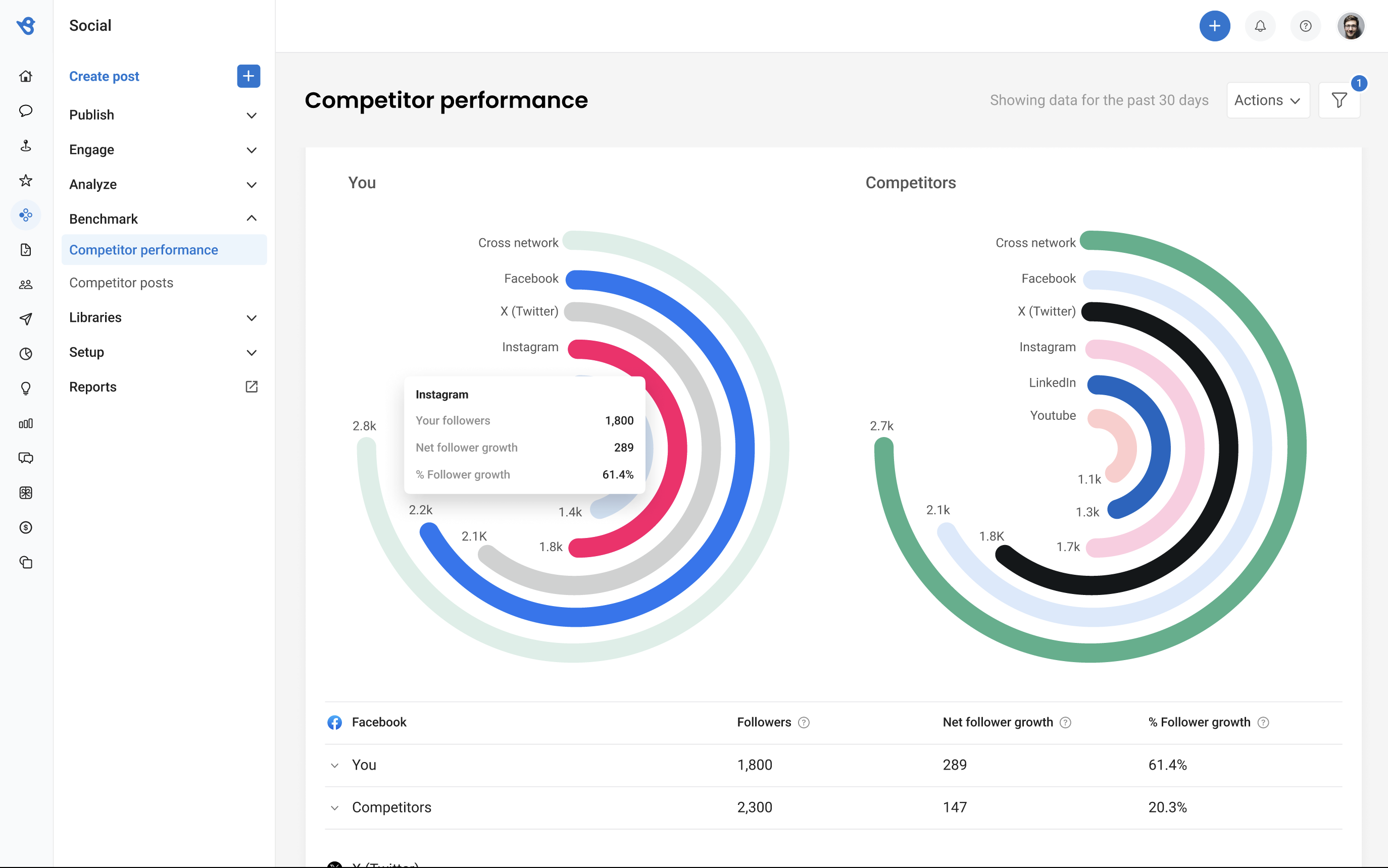 Social module: competitor brand performance comparison